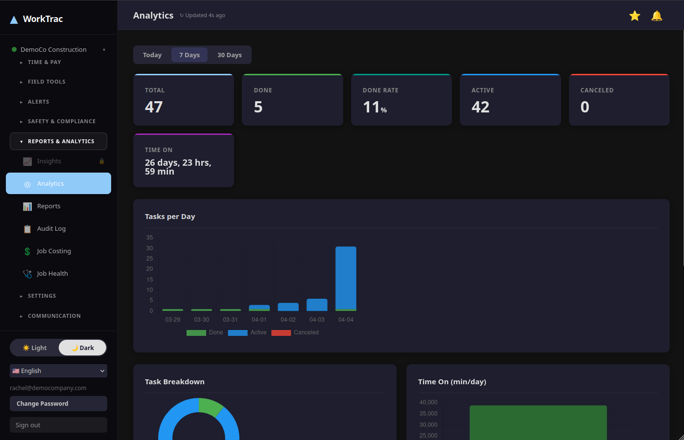 WorkTrac analytics dashboard showing productivity charts, time trends, and team utilization