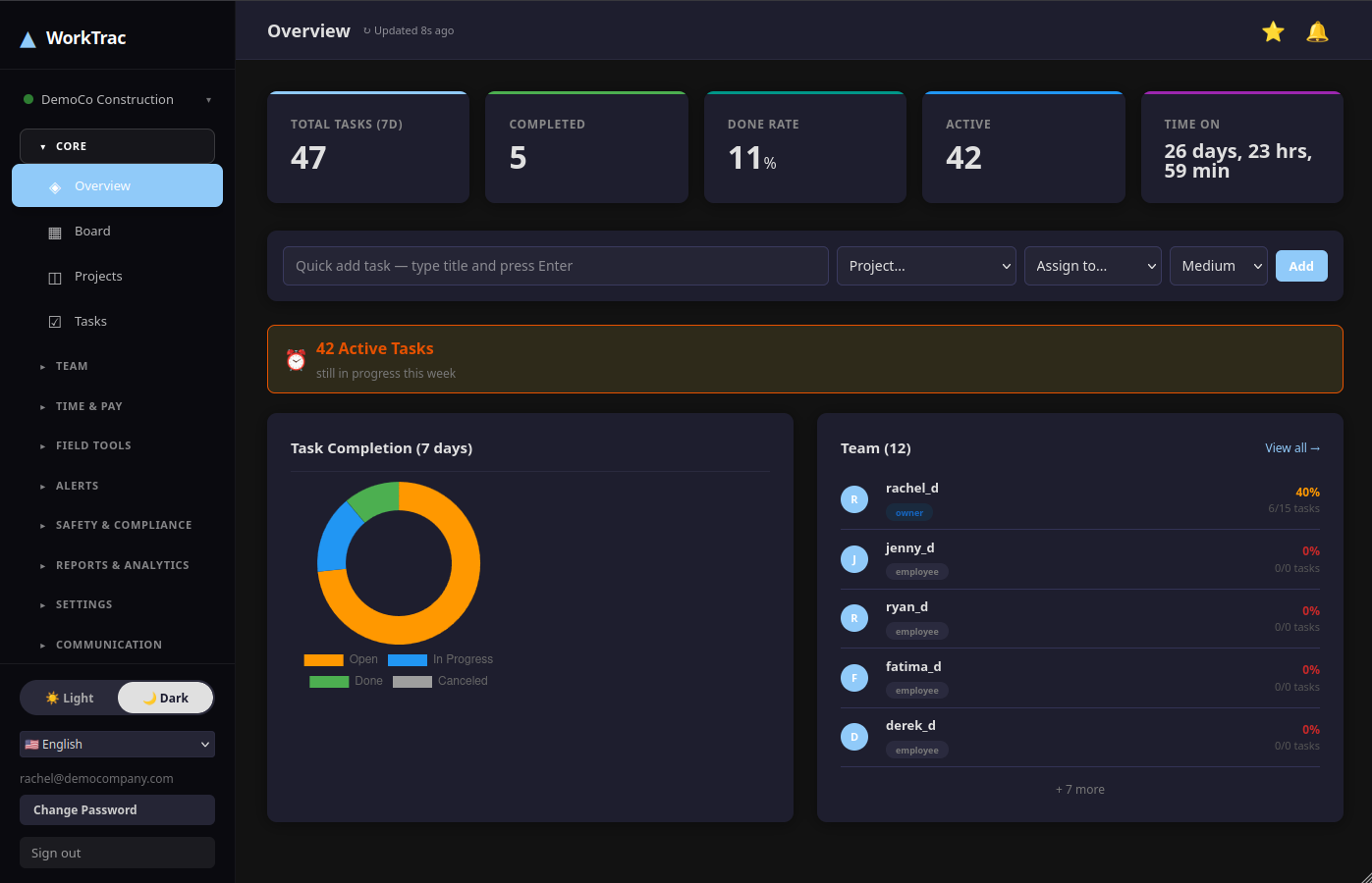 WorkTrac manager dashboard overview with real-time KPIs, task completion rates, and team performance metrics